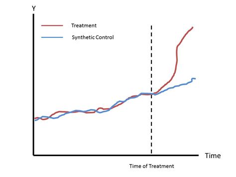 r synthesizers|synthetic control method in r.